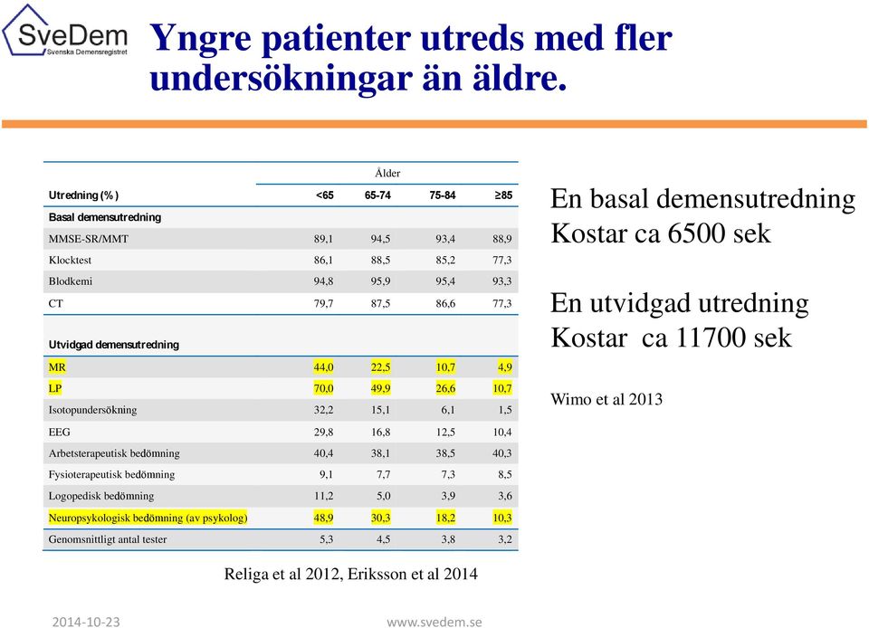 demensutredning MR 44,0 22,5 10,7 4,9 LP 70,0 49,9 26,6 10,7 Isotopundersökning 32,2 15,1 6,1 1,5 EEG 29,8 16,8 12,5 10,4 Arbetsterapeutisk bedömning 40,4 38,1 38,5 40,3