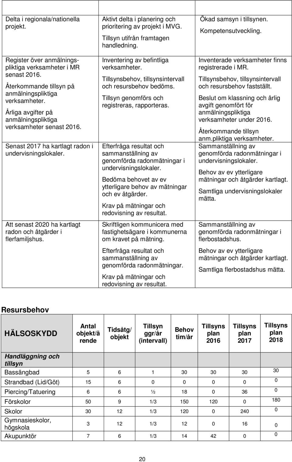 Aktivt delta i planering och prioritering av projekt i MVG. Tillsyn utifrån framtagen handledning. Inventering av befintliga verksamheter. Tillsynsbehov, tillsynsintervall och resursbehov bedöms.