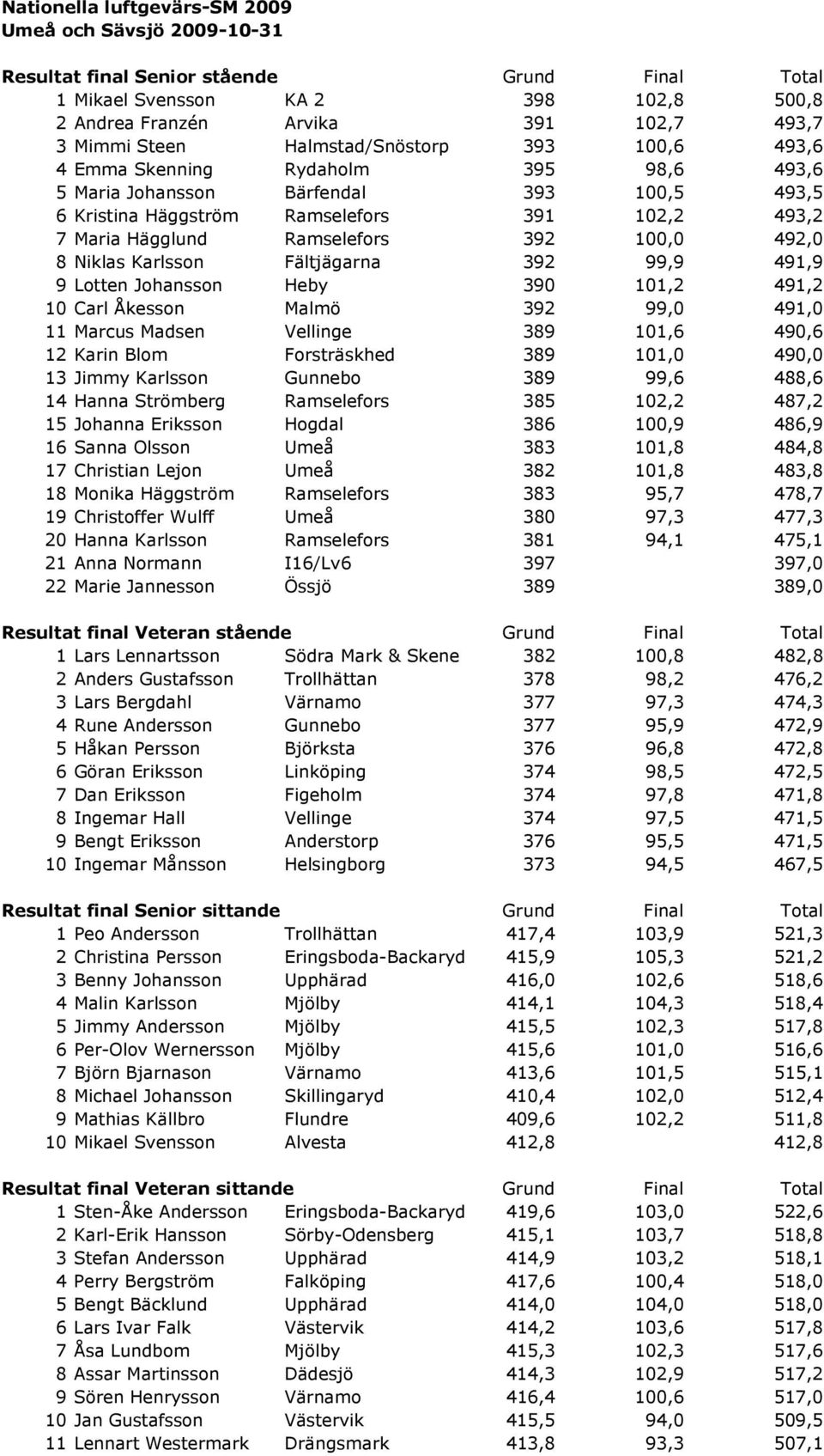 100,0 492,0 8 Niklas Karlsson Fältjägarna 392 99,9 491,9 9 Lotten Johansson Heby 390 101,2 491,2 10 Carl Åkesson Malmö 392 99,0 491,0 11 Marcus Madsen Vellinge 389 101,6 490,6 12 Karin Blom