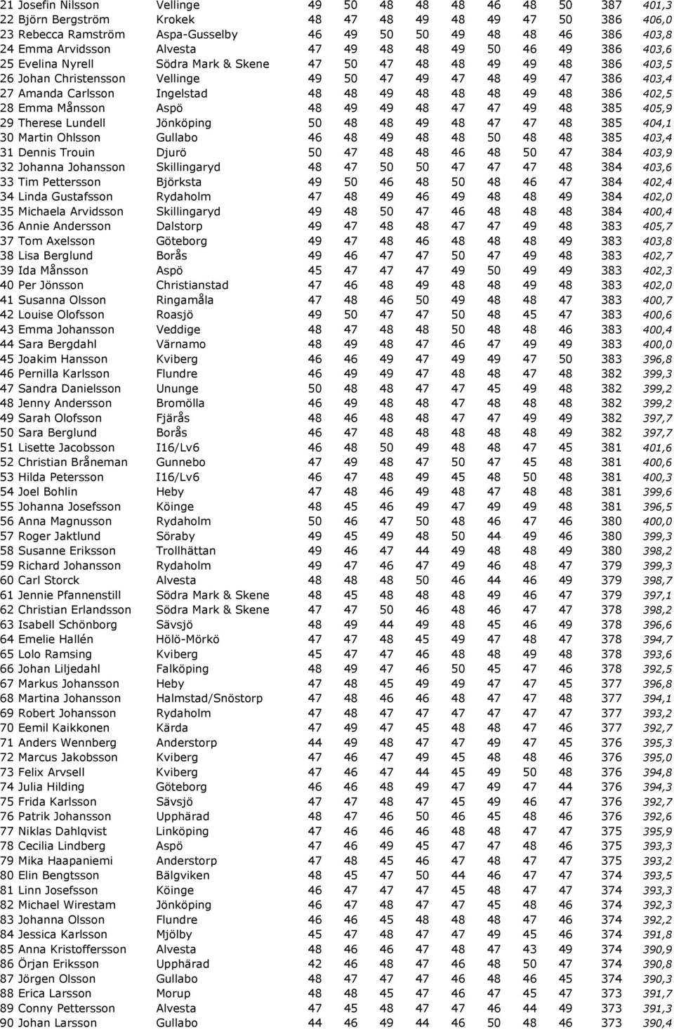 Carlsson Ingelstad 48 48 49 48 48 48 49 48 386 402,5 28 Emma Månsson Aspö 48 49 49 48 47 47 49 48 385 405,9 29 Therese Lundell Jönköping 50 48 48 49 48 47 47 48 385 404,1 30 Martin Ohlsson Gullabo 46