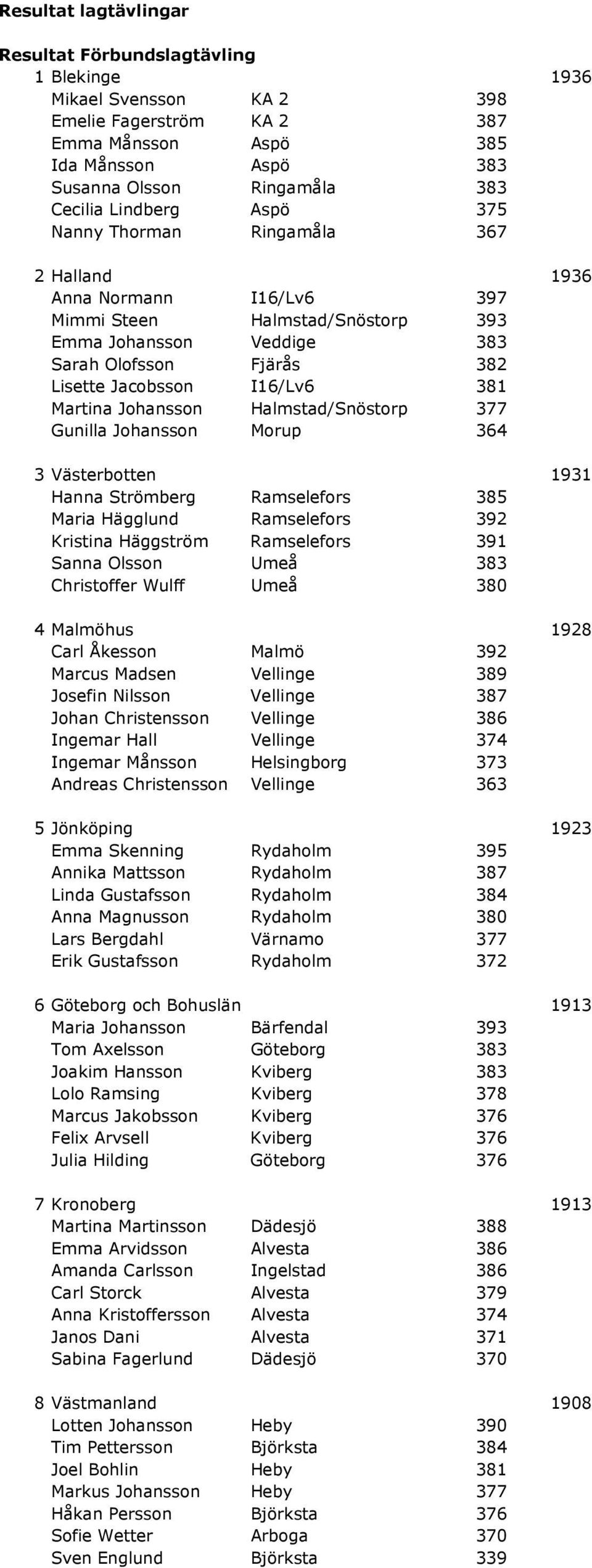 381 Martina Johansson Halmstad/Snöstorp 377 Gunilla Johansson Morup 364 3 Västerbotten 1931 Hanna Strömberg Ramselefors 385 Maria Hägglund Ramselefors 392 Kristina Häggström Ramselefors 391 Sanna