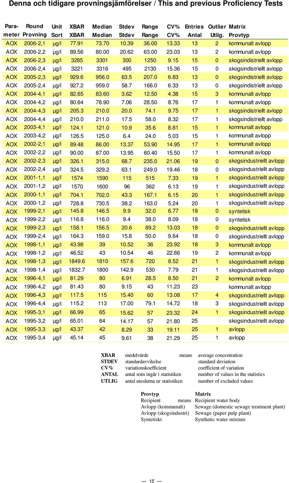 15 15 skogsindistriellt avlopp AOX 26-2,4 µg/l 3221 3316 495 213 15.36 15 skogsindistriellt avlopp AOX 25-2,3 µg/l 929.6 956. 63.5 27. 6.83 13 skogsindistriellt avlopp AOX 25-2,4 µg/l 927.2 959. 58.