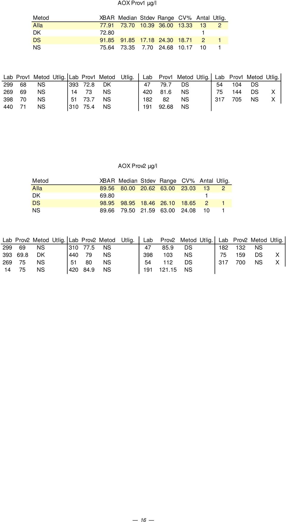 7 NS 182 82 NS 317 75 NS X 44 71 NS 31 75.4 NS 191 92.68 NS AOX Prov2 µg/l Metod XBAR Median Stdev Range CV% Antal Utlig. Alla 89.56 8. 2.62 63. 23.3 13 2 DK 69.8 1 DS 98.95 98.95 18.46 26.1 18.