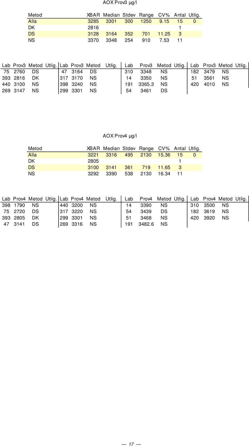 3 NS 42 41 NS 269 3147 NS 299 331 NS 54 3461 DS AOX Prov4 µg/l Metod XBAR Median Stdev Range CV% Antal Utlig. Alla 3221 3316 495 213 15.36 15 DK 285 1 DS 31 3141 361 719 11.