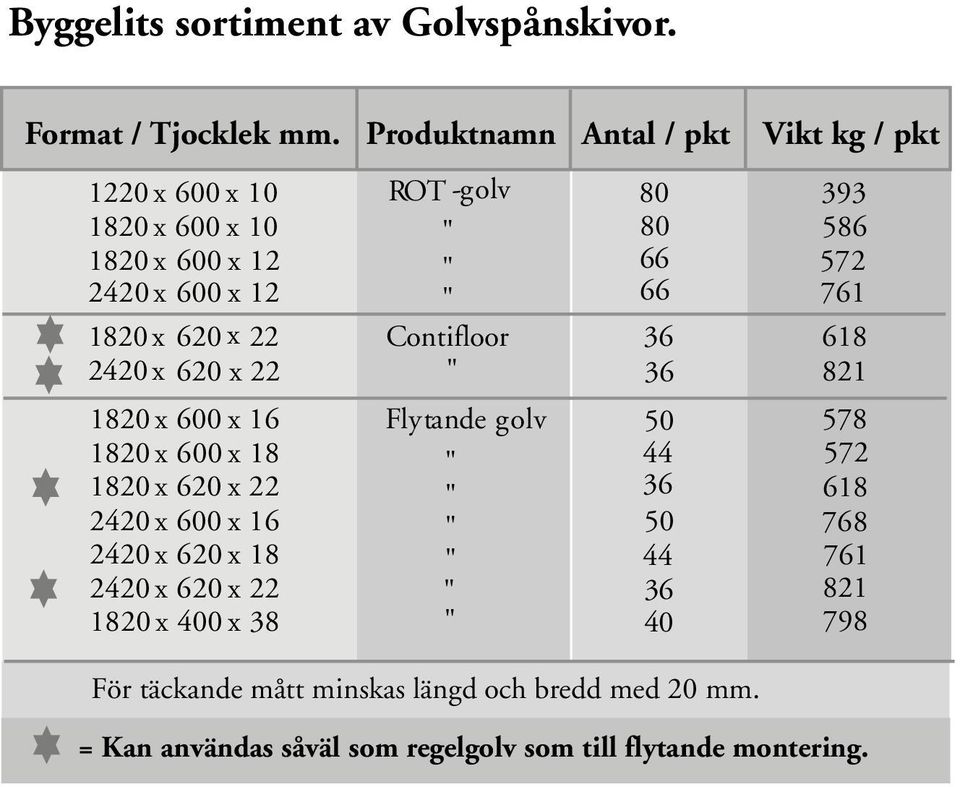 761 1820 x 620 x 22 Contifloor 36 618 2420 x 620 x 22 " 36 821 1820 x 600 x 16 Flytande golv 50 578 1820 x 600 x 18 " 44 572 1820 x 620 x 22 "