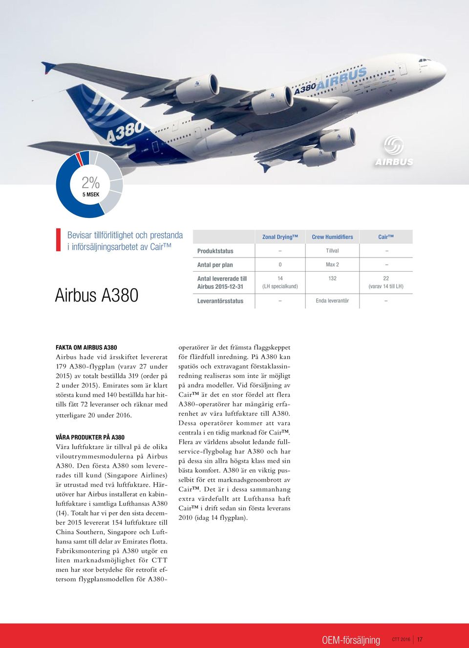 A380-flygplan (varav 27 under 2015) av totalt beställda 319 (order på 2 under 2015).