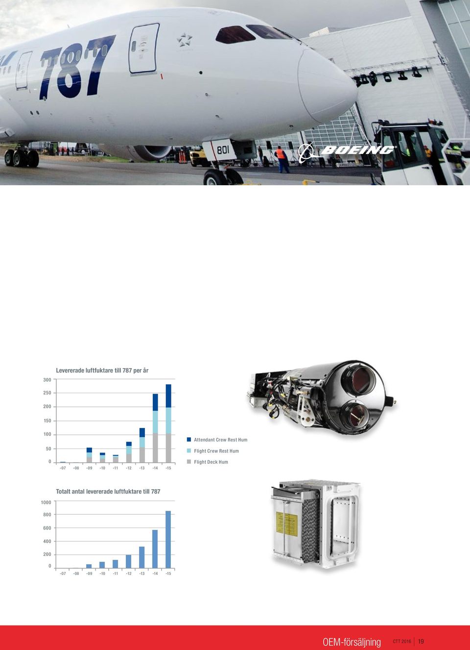 Hum Flight Deck Hum 1000 800 Totalt antal levererade luftfuktare till