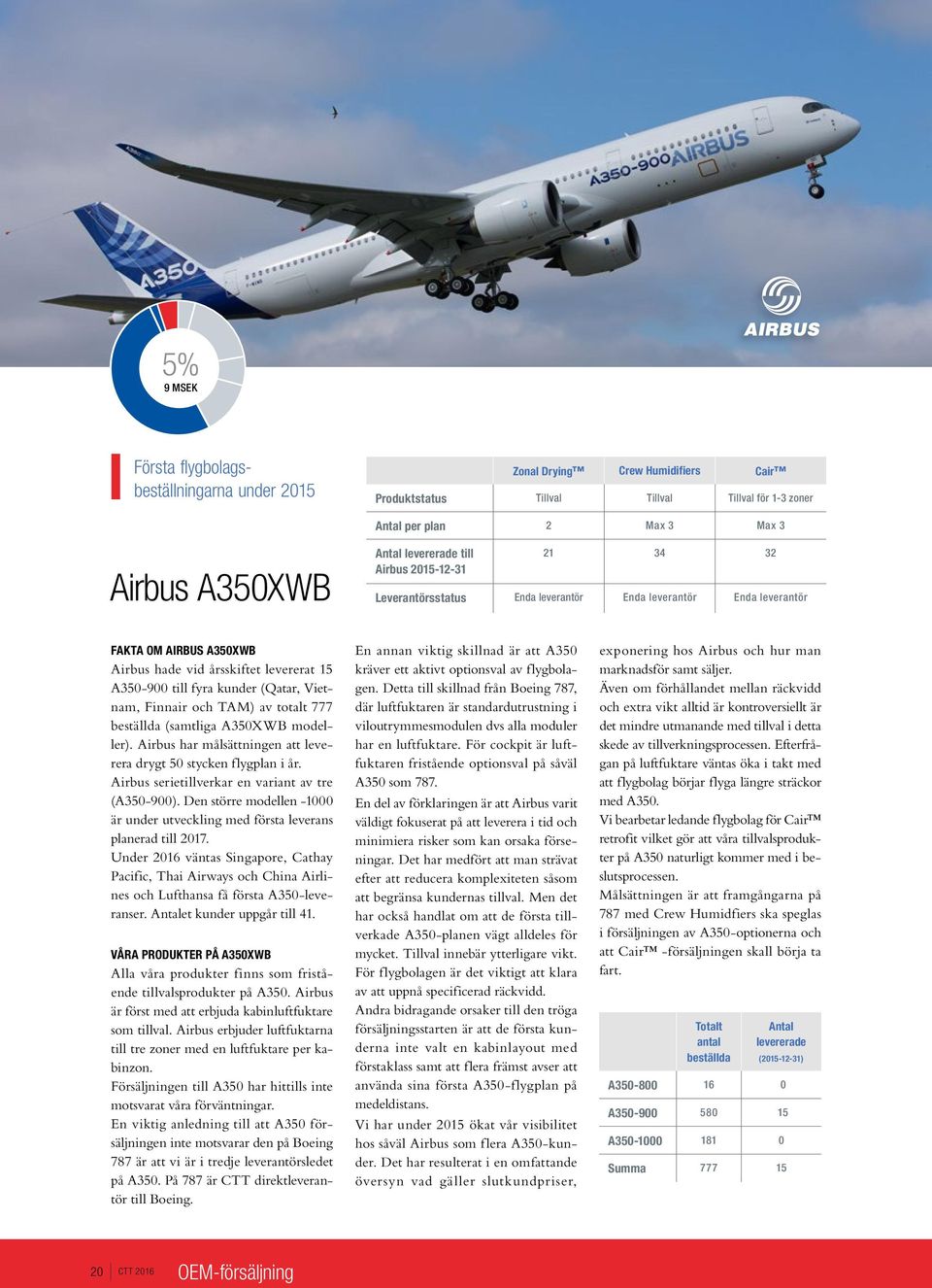 15 A350-900 till fyra kunder (Qatar, Vietnam, Finnair och TAM) av totalt 777 beställda (samtliga A350XWB modeller). Airbus har målsättningen att leverera drygt 50 stycken flygplan i år.
