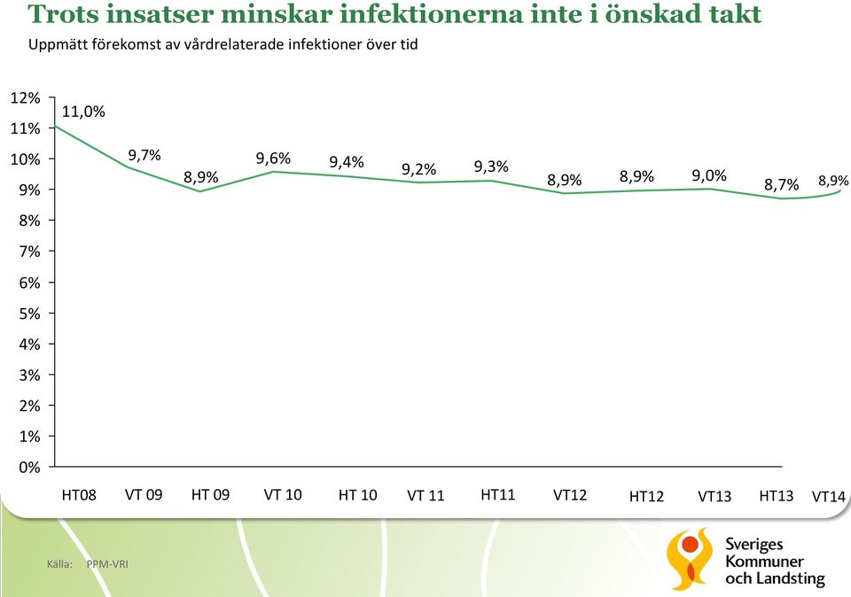 9,6% 9,4% 9,2% 9,3% 8,9% 8,9% 9,0% 8,7% 8,9% 8% 7% 6% 5% 4% 3% 2% 1% 0%