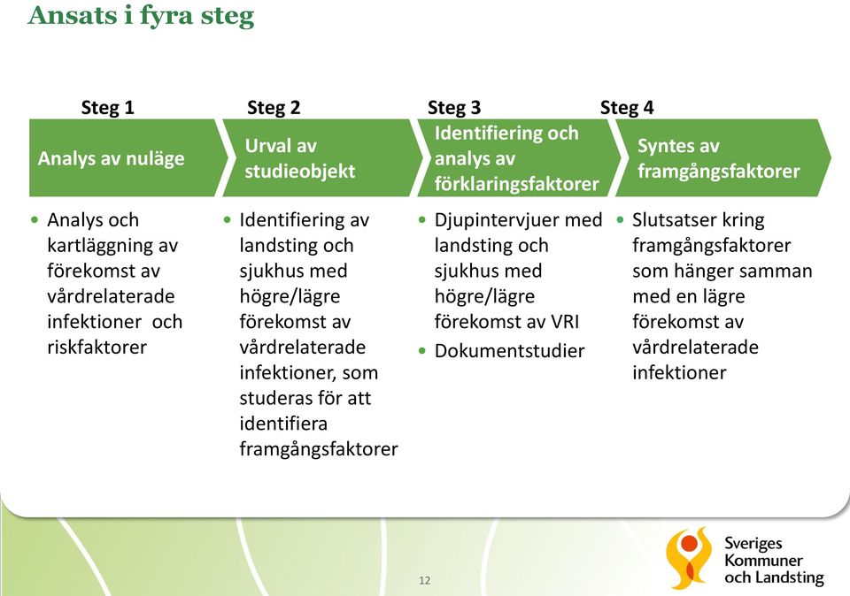 högre/lägre förekomst av vårdrelaterade infektioner, som studeras för att identifiera framgångsfaktorer Djupintervjuer med landsting och sjukhus