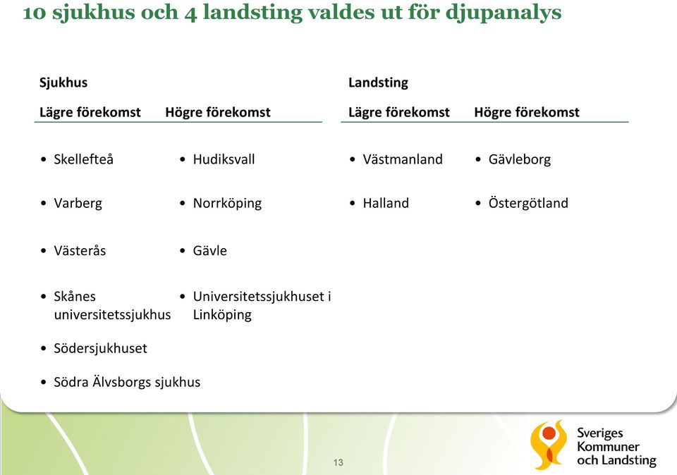 Västmanland Gävleborg Varberg Norrköping Halland Östergötland Västerås Gävle Skånes