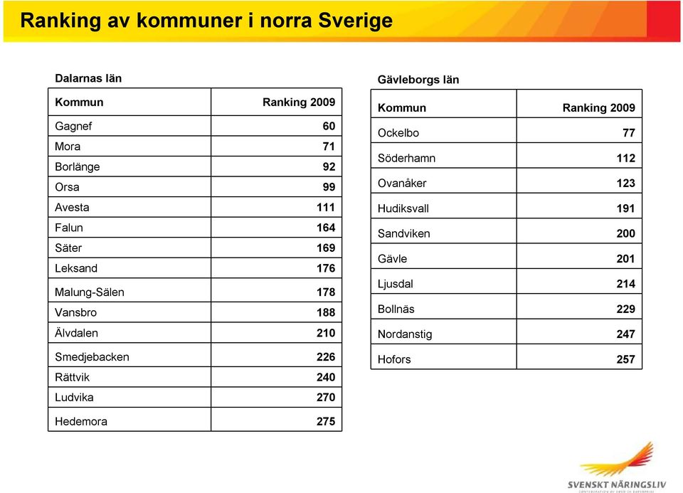 Smedjebacken 226 Rättvik 240 Ludvika 270 Gävleborgs län Kommun Ranking 2009 Ockelbo 77 Söderhamn 112