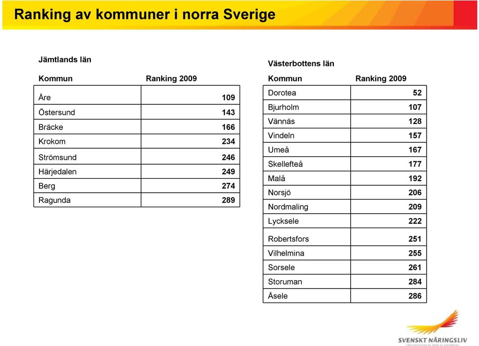 Ranking 2009 Dorotea 52 Bjurholm 107 Vännäs 128 Vindeln 157 Umeå 167 Skellefteå 177 Malå 192