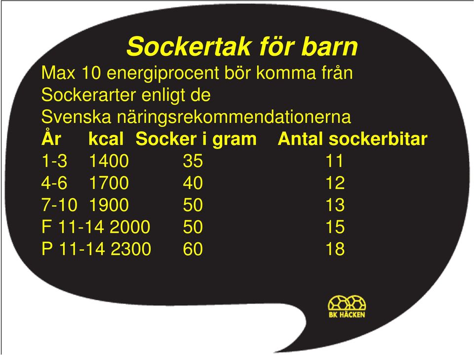 kcal Socker i gram Antal sockerbitar 1-3 1400 35 11 4-6