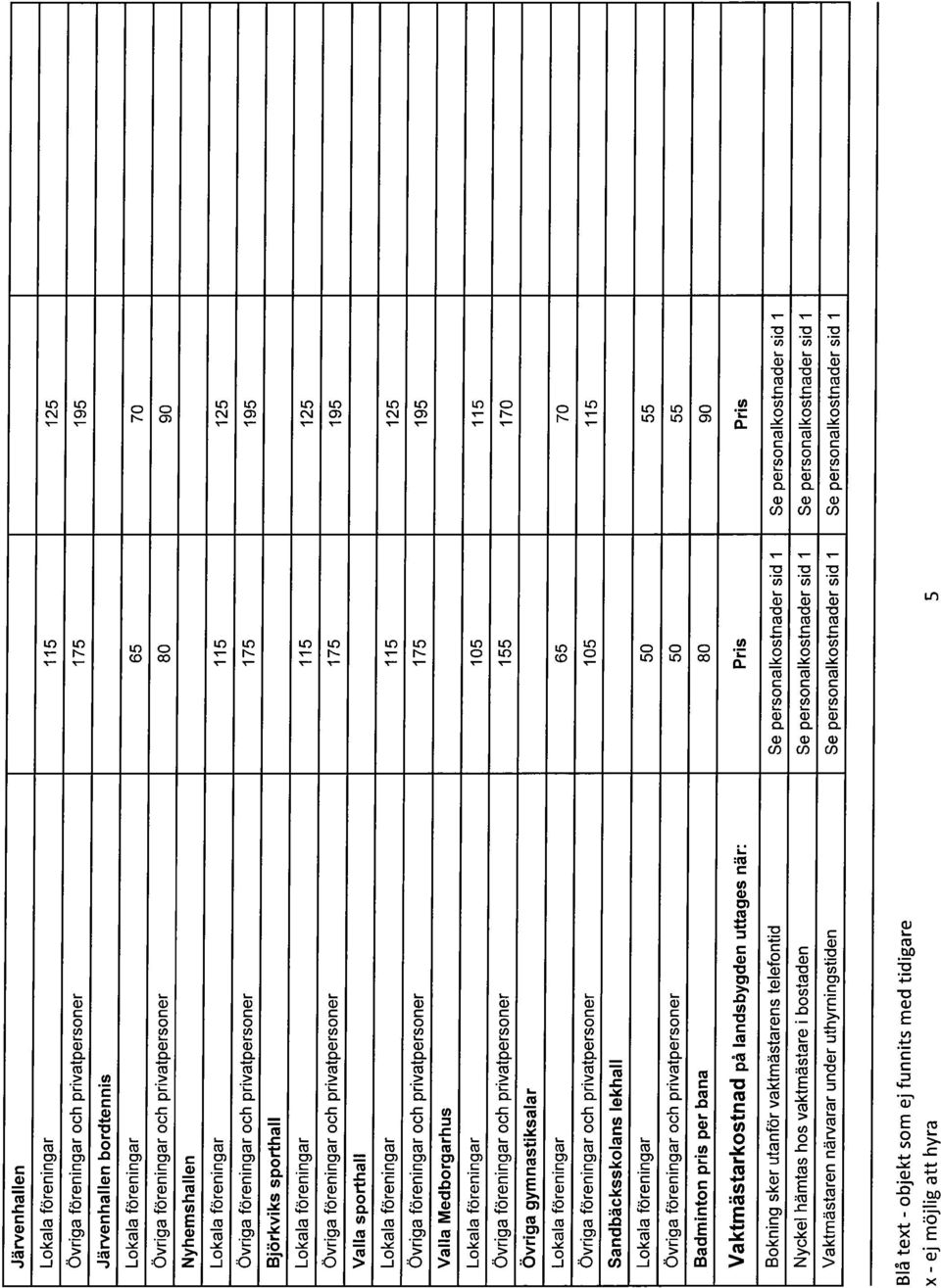 155 170 Övriga gymnastiksalar Övriga föreningar och privatpersoner 105 115 Sandbäcksskolans lekhall Lokala föreningar 50 55 Övriga föreningar och privatpersoner 50 55 Badminn pris per bana 80 90