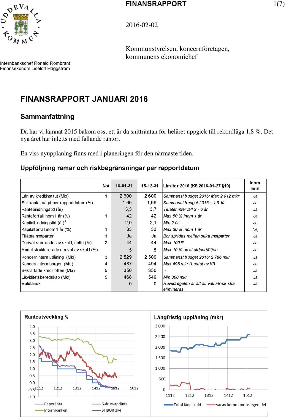 Uppföljning ramar och riskbegränsningar per rapportdatum Not 16-01-31 15-12-31 Limiter (KS -01-27 10) Lån av kreditinstitut (Mkr) 1 2 600 2 600 Sammanst budget : Max 2 912 mkr Ja Snittränta, vägd per