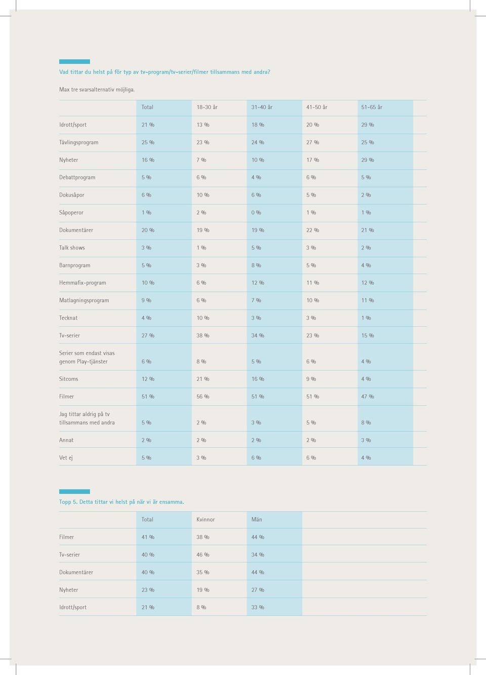 % 10 % 6 % 5 % 2 % Såpoperor 1 % 2 % 0 % 1 % 1 % Dokumentärer 20 % 19 % 19 % 22 % 21 % Talk shows 3 % 1 % 5 % 3 % 2 % Barnprogram 5 % 3 % 8 % 5 % 4 % Hemmafix-program 10 % 6 % 12 % 11 % 12 %