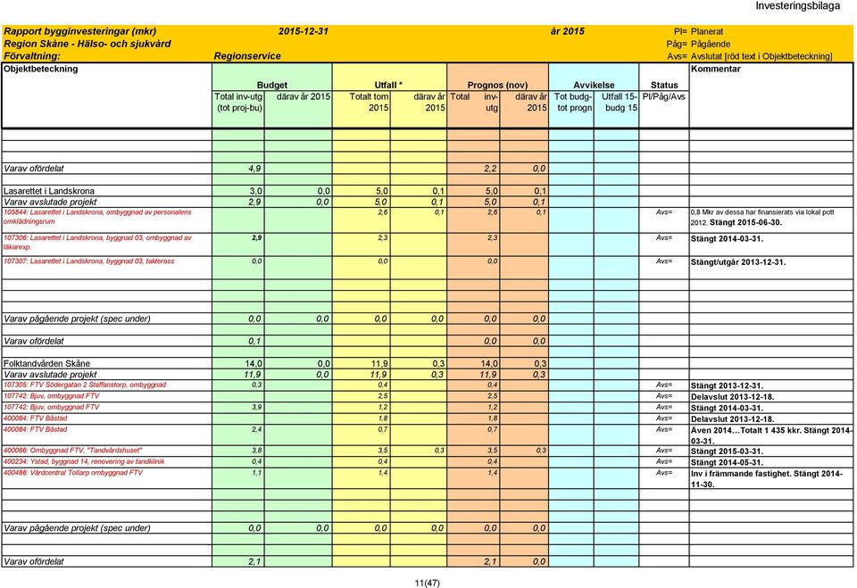 107307: Lasarettet i Landskrona, byggnad 03, takterass 0,0 0,0 0,0 Avs= Stängt/utgår 2013-12-31.