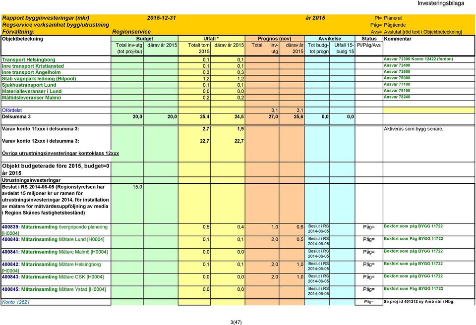 Lund 0,0 0,0 Ansvar 78100 Måltidsleveranser Malmö 0,2 0,2 Ansvar 78240 Ofördelat 3,1 3,1 Delsumma 3 20,0 20,0 25,4 24,5 27,0 25,6 0,0 0,0 Varav konto 11xxx i delsumma 3: 2,7 1,9 Aktiveras som bygg