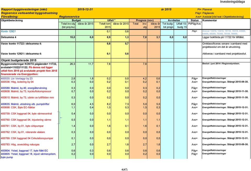 Varav konto 11722 i delsumma 4: 0,8 0,7 Omklassificeras senare i samband med projektavslut om det är utrustning. Varav konto 12921 i delsumma 4: 0,1 0,6 Aktiveras i samband med projektavslut.