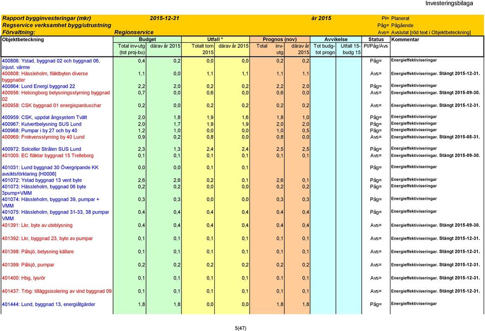 byggnader 400864: Lund Energi byggnad 22 2,2 2,0 0,2 0,2 2,2 2,0 Påg= Energieffektiviseringar 400956: Helsingborg belysningsstyrning byggnad 0,7 0,0 0,6 0,0 0,6 0,0 Avs= Energieffektiviseringar.