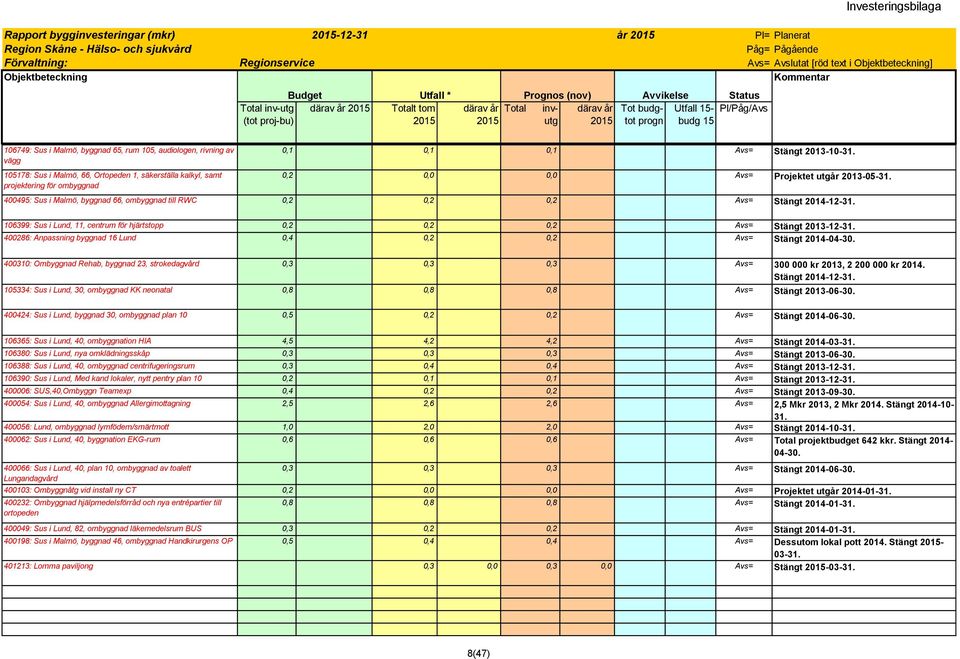 106399: Sus i Lund, 11, centrum för hjärtstopp 0,2 0,2 0,2 Avs= Stängt 2013-12-31. 400286: Anpassning byggnad 16 Lund 0,4 0,2 0,2 Avs= Stängt 2014-04-30.