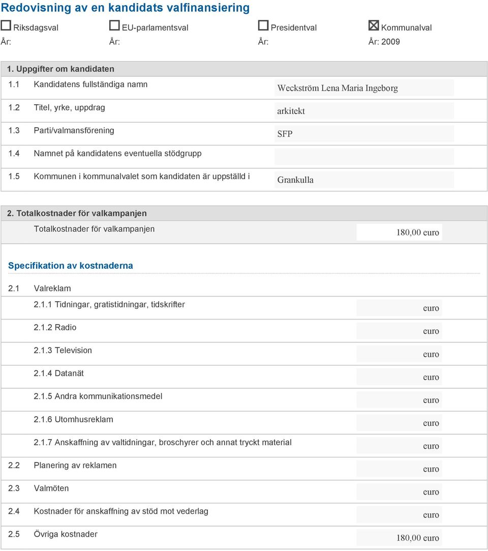 5 Kommunen i kommunalvalet som kandidaten är uppställd i Grankulla 2. Totalkostnader för valkampanjen Totalkostnader för valkampanjen 180,00 Specifikation av kostnaderna 2.1 Valreklam 2.1.1 Tidningar, gratistidningar, tidskrifter 2.