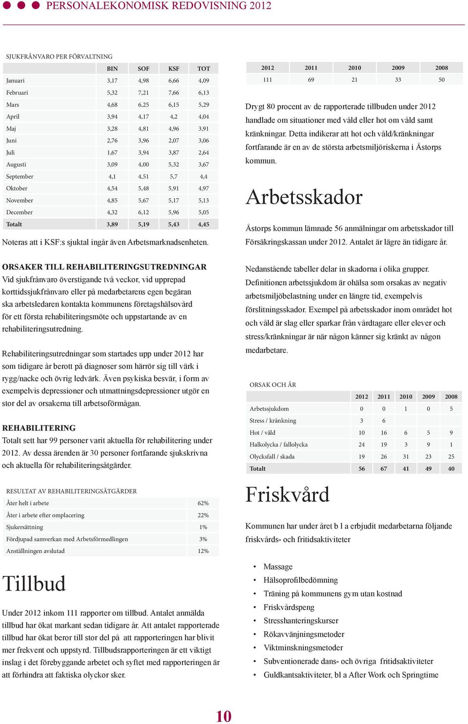 2012 2011 20 2009 2008 111 69 21 33 0 Drygt 80 procent av de rapporterade tillbuden under 2012 handlade om situationer med våld eller hot om våld samt kränkningar.