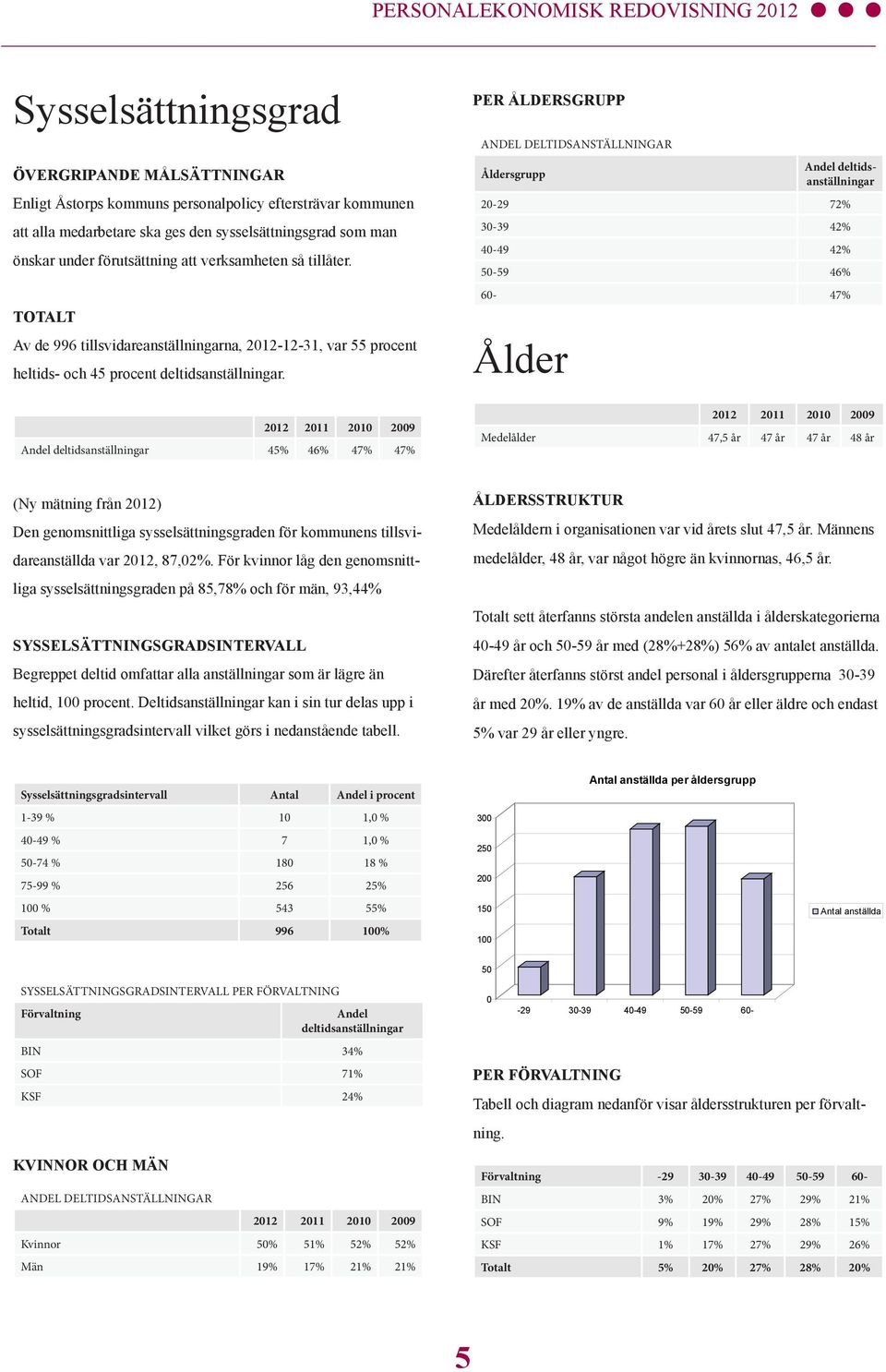 Per åldersgrupp Andel deltidsanställningar Åldersgrupp Andel deltidsanställningar 2029 2% 3039 2% 09 2% 09 6% 60 % Ålder 2012 2011 20 2009 Andel deltidsanställningar % 6% % % 2012 2011 20 2009