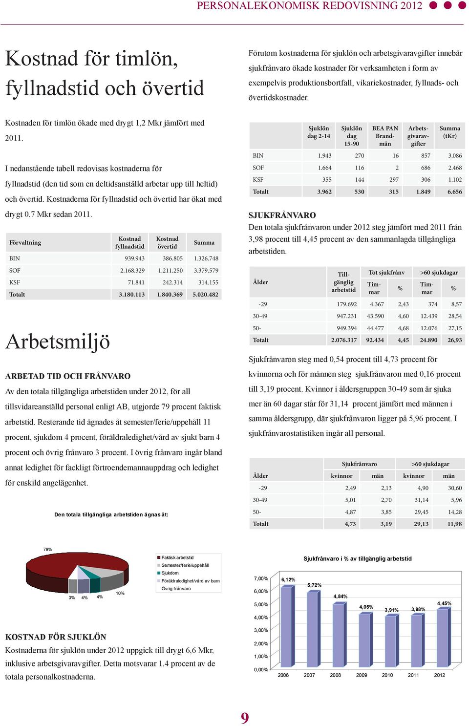 I nedanstående tabell redovisas kostnaderna för fyllnadstid (den tid som en deltidsanställd arbetar upp till heltid) och övertid. Kostnaderna för fyllnadstid och övertid har ökat med drygt 0.