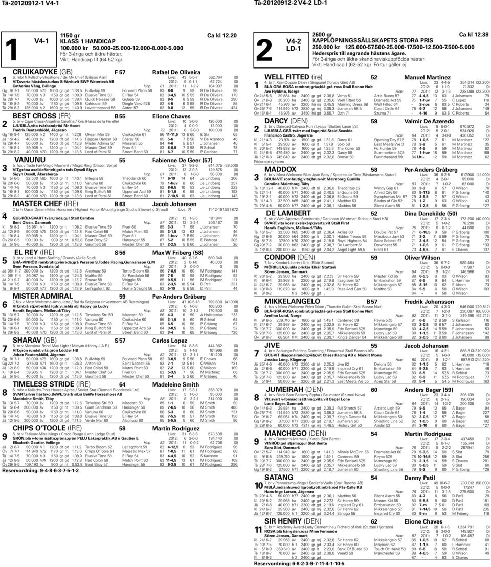 (0) Catharina Vång, Bälinge Hcp: 0: --. (0) Gg / - 0.000 h 00 gr gd., Bullwhip Forward Plann - R De Oliveira Tä / - 0.000 h 0 gr gd.0,0 Elusive Time El Rey -, 0 S R De Oliveira Tä / - 0.