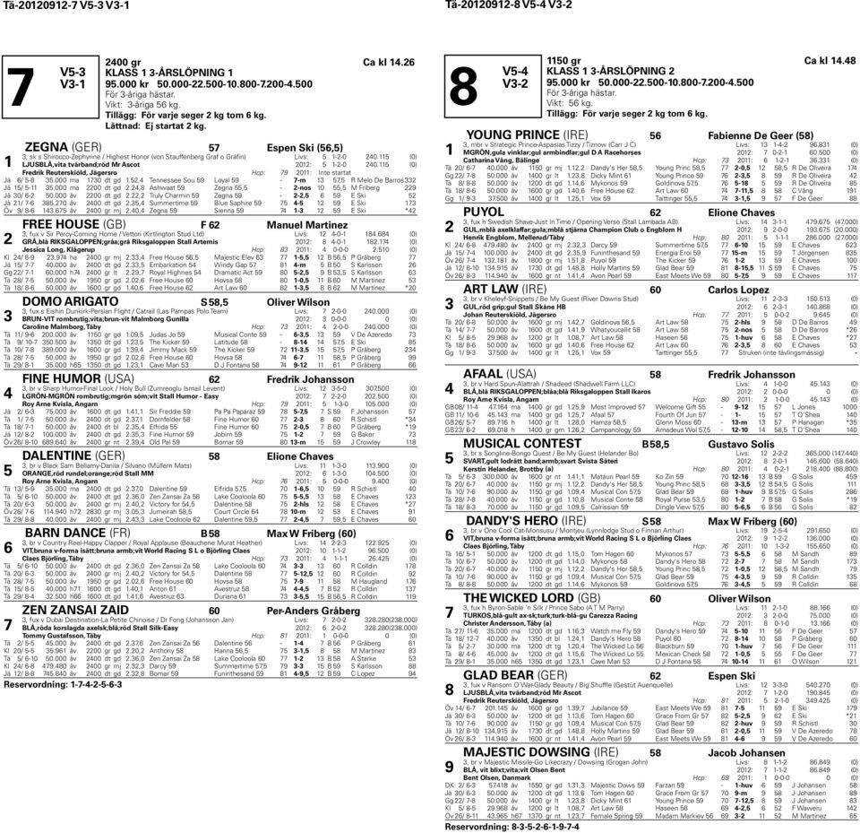 (0) Fredrik Reuterskiöld, Jägersro Hcp: 0: Int e startat Jä / -.000 ma 0 dt gd., Tennessee Sou Loyal - -m, R Melo De Barros Jä / -.000 ma 00 dt gd., Ashwaat Zegna, - -nos 0, M Friberg Jä 0/ - 0.