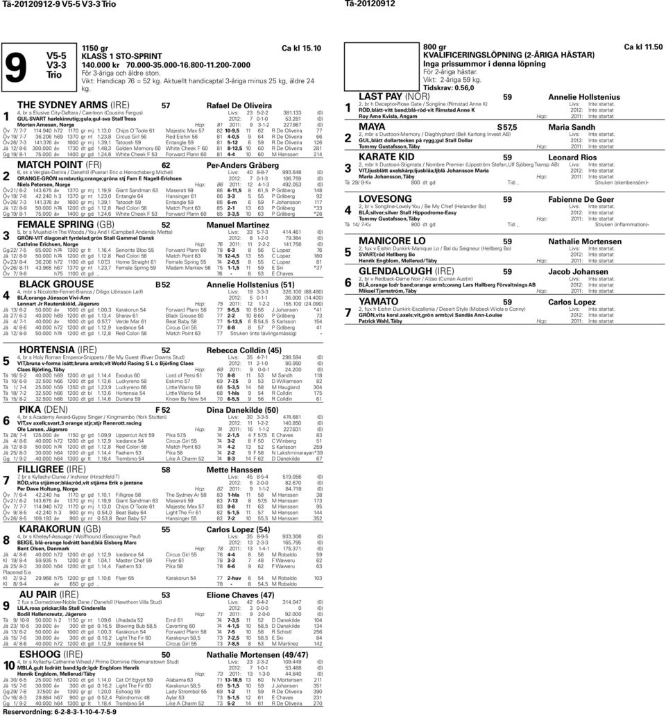 (0) Morten Arnesen, Norge Hcp: 0: --. (0) Öv / -.0 h 0 gr mj.,0 Chips O'Toole Majestic Max 0-, R De Oliveira Öv / -.0 h 0 gr nt., Circus Girl Red Eishin -0, R De Oliveira Öv / -. åv 00 gr mj.