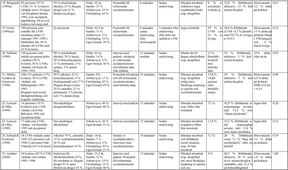 188 personer som anmälts för LVMutredning under 12 månader 1991-1992 i Malmöhus län. 48 % dömdes till LVM-vård. 43 % kvinnor.