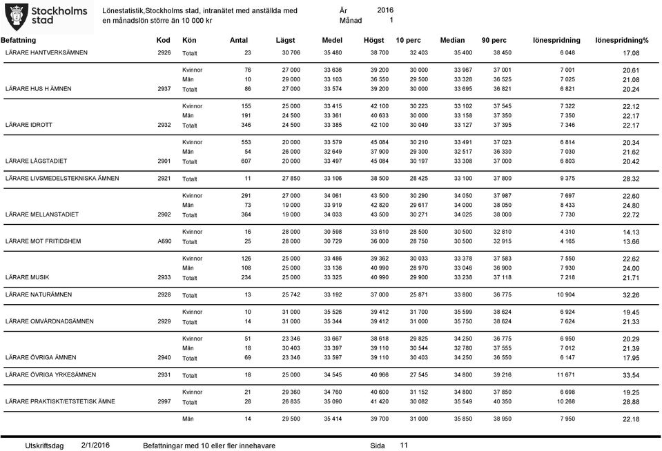 08 LÄRARE HUS H ÄMNEN 2937 Totalt 86 27 000 33 574 39 200 30 000 33 695 36 82 6 82 20.24 Kvinnor 55 25 000 33 45 42 00 30 223 33 02 37 545 7 322 22.