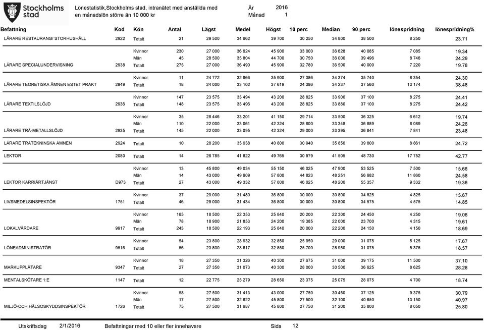 29 LÄRARE SPECIALUNDERVISNING 2938 Totalt 275 27 000 36 490 45 900 32 780 36 500 40 000 7 220 9.78 Kvinnor 24 772 32 866 35 900 27 386 34 374 35 740 8 354 24.
