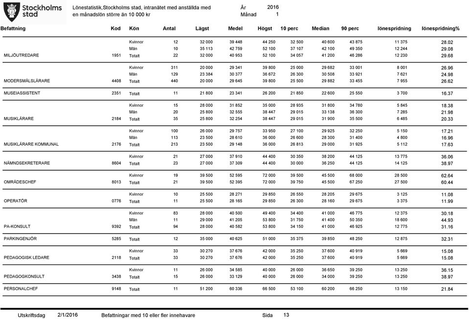 96 Män 29 23 384 30 377 36 672 26 300 30 508 33 92 7 62 24.98 MODERSMÅLSLÄRARE 4408 Totalt 440 20 000 29 645 39 800 25 500 29 882 33 455 7 955 26.