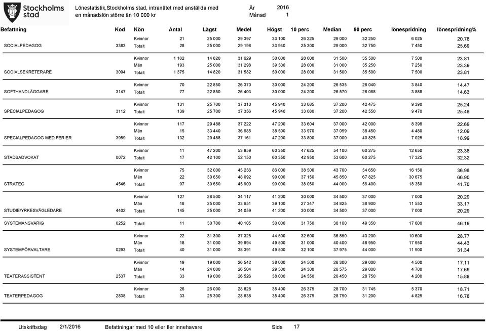 8 Män 93 25 000 3 298 39 300 28 000 3 000 35 250 7 250 23.39 SOCIALSEKRETERARE 3094 Totalt 375 4 820 3 582 50 000 28 000 3 500 35 500 7 500 23.