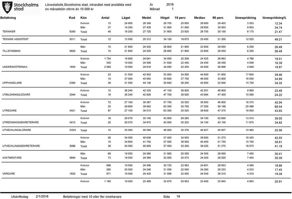47 TEKNISK ASSISTENT 93 Totalt 2 3 500 25 33 34 00 8 675 25 450 3 200 2 525 49.2 Män 5 2 800 24 520 28 800 2 800 23 600 28 050 6 250 26.