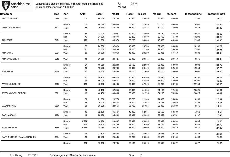 33 Kvinnor 86 32 000 40 927 49 800 34 000 4 50 46 550 2 550 30.50 Män 43 3 000 39 873 50 200 33 500 39 700 46 700 3 200 33.25 ARKITEKT 575 Totalt 29 3 000 40 576 50 200 34 000 40 500 46 500 2 500 30.