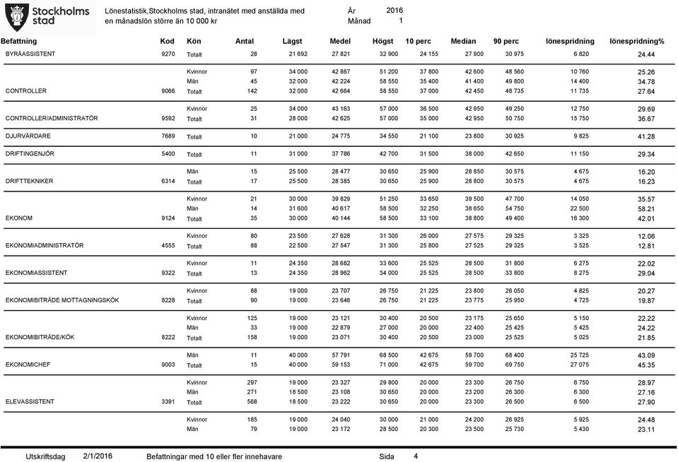 78 CONTROLLER 9066 Totalt 42 32 000 42 664 58 550 37 000 42 450 48 735 735 27.64 Kvinnor 25 34 000 43 63 57 000 36 500 42 950 49 250 2 750 29.