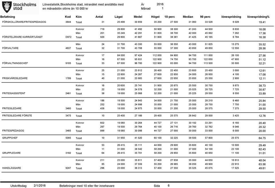 36 FÖRSTELÄRARE KARRIÄRTJÄNST D972 Totalt 920 29 800 4 667 5 800 38 38 4 425 45 65 6 784 6.38 Män 24 3 700 43 350 55 000 36 550 43 000 5 825 5 275 35.
