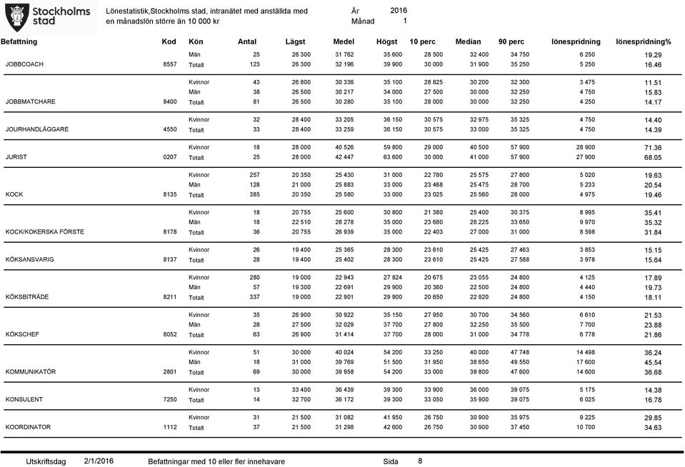 83 JOBBMATCHARE 8400 Totalt 8 26 500 30 280 35 00 28 000 30 000 32 250 4 250 4.7 Kvinnor 32 28 400 33 205 36 50 30 575 32 975 35 325 4 750 4.