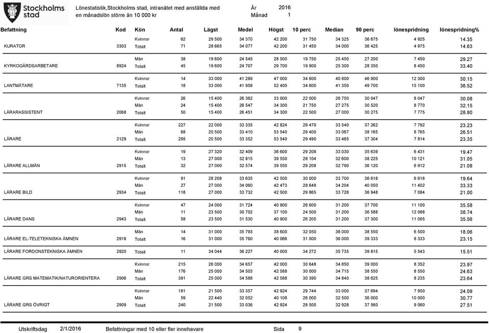 27 KYRKOGÅRDSARBETARE 8924 Totalt 45 9 600 24 707 29 700 9 900 25 300 28 350 8 450 33.40 Kvinnor 4 33 000 4 289 47 000 34 600 40 800 46 900 2 300 30.