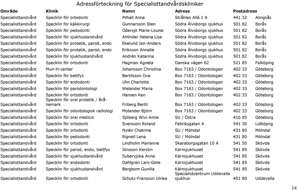 Specklin för sjukhustandvård Ahlinder Helena Lisa Södra Älvsborgs sjukhus 501 82 Borås Specialisttandvård Specklin för protetik, parod, endo Ekelund Jan-Anders Södra Älvsborgs sjukhus 501 82 Borås