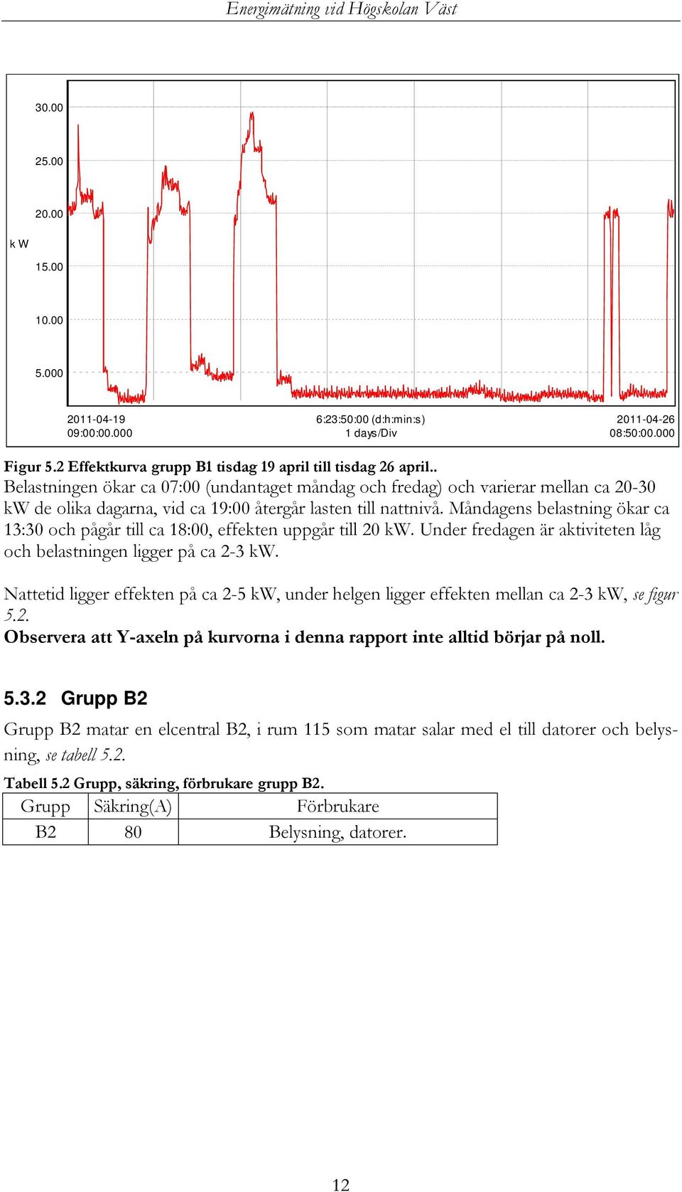 Måndagens belastning ökar ca 13:30 och pågår till ca 18:00, effekten uppgår till 20 kw. Under fredagen är aktiviteten låg och belastningen ligger på ca 2-3 kw.