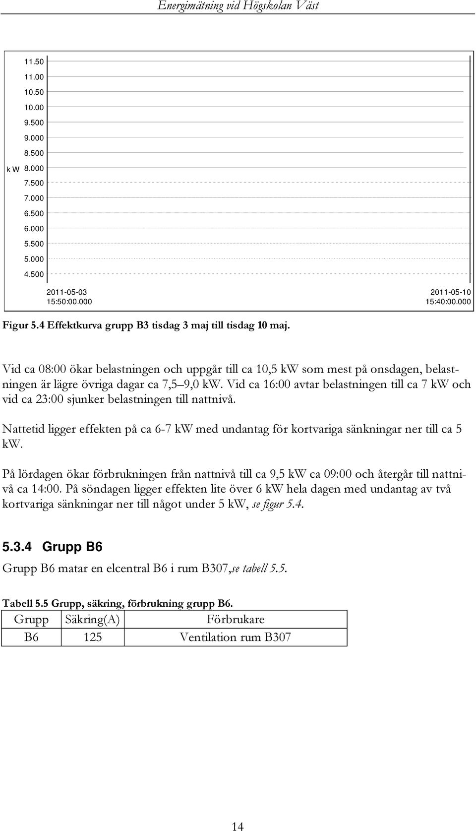 Vid ca 16:00 avtar belastningen till ca 7 kw och vid ca 23:00 sjunker belastningen till nattnivå. Nattetid ligger effekten på ca 6-7 kw med undantag för kortvariga sänkningar ner till ca 5 kw.