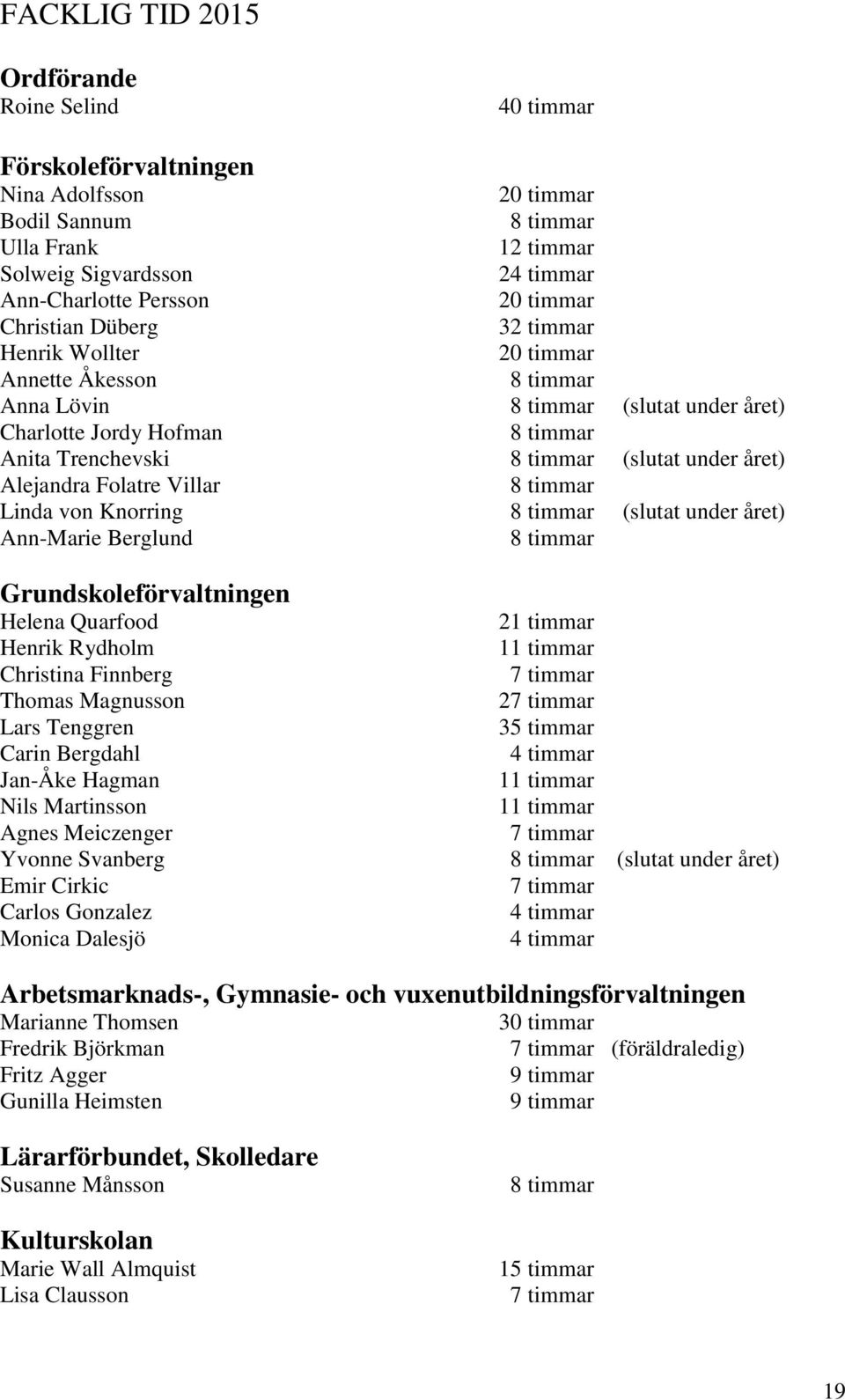 året) Alejandra Folatre Villar 8 timmar Linda von Knorring 8 timmar (slutat under året) Ann-Marie Berglund 8 timmar Grundskoleförvaltningen Helena Quarfood Henrik Rydholm Christina Finnberg Thomas