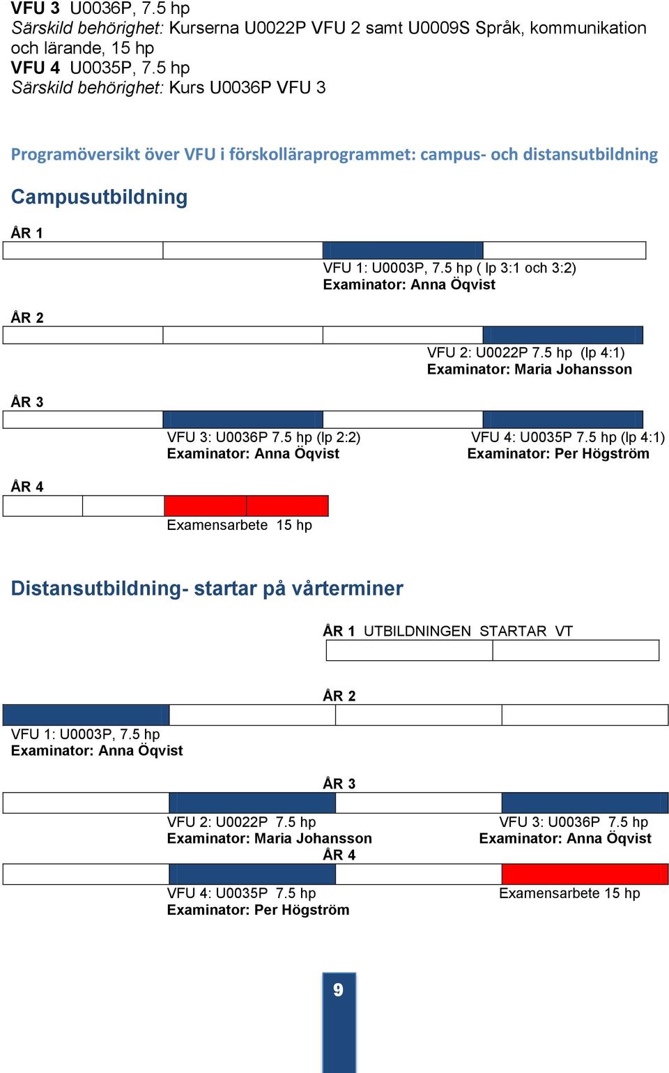 5 hp ( lp 3:1 och 3:2) Examinator: Anna Öqvist VFU 2: U0022P 7.5 hp (lp 4:1) Examinator: Maria Johansson VFU 3: U0036P 7.5 hp (lp 2:2) VFU 4: U0035P 7.