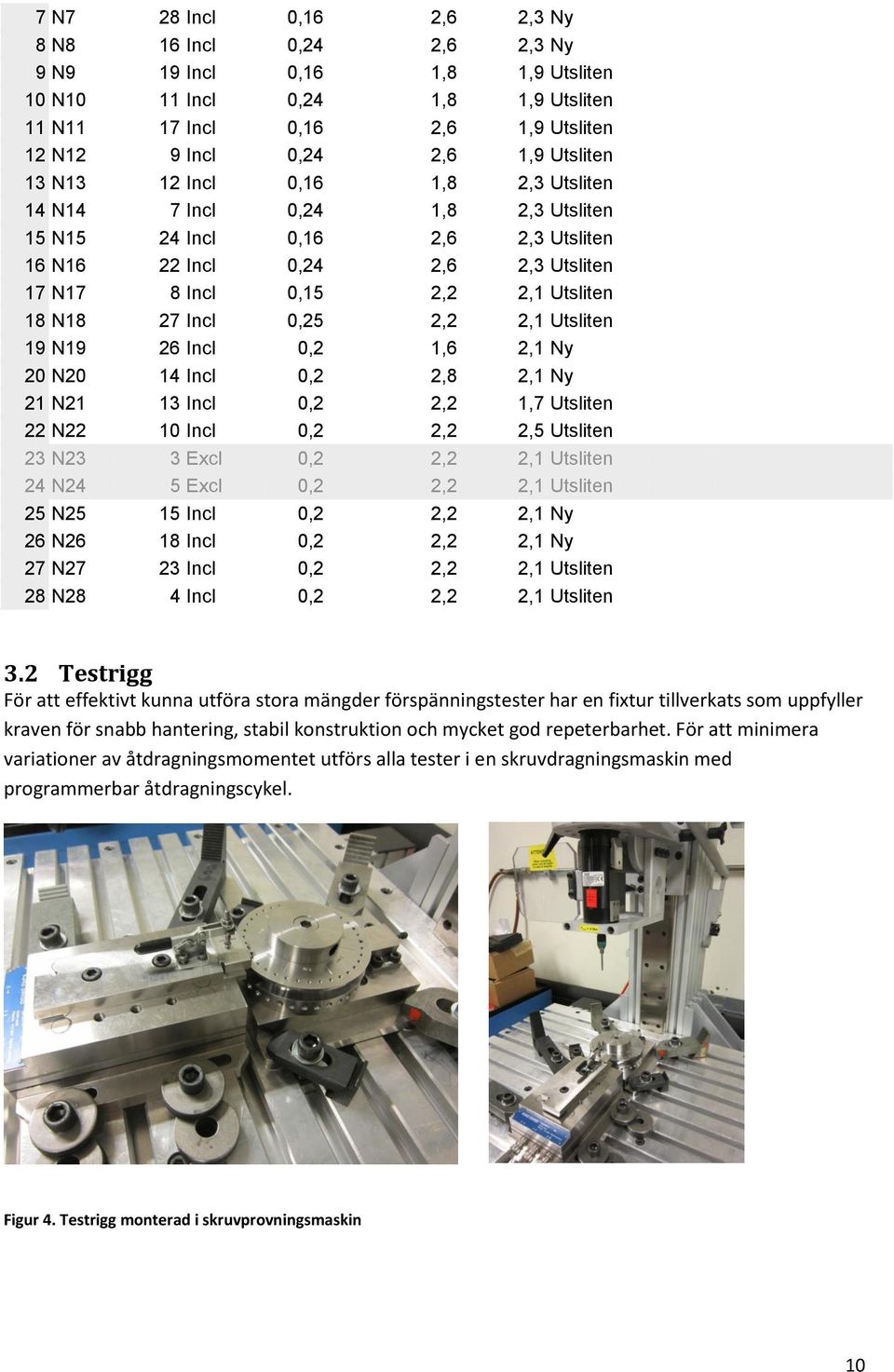 27 Incl 0,25 2,2 2,1 Utsliten 19 N19 26 Incl 0,2 1,6 2,1 Ny 20 N20 14 Incl 0,2 2,8 2,1 Ny 21 N21 13 Incl 0,2 2,2 1,7 Utsliten 22 N22 10 Incl 0,2 2,2 2,5 Utsliten 23 N23 3 Excl 0,2 2,2 2,1 Utsliten 24